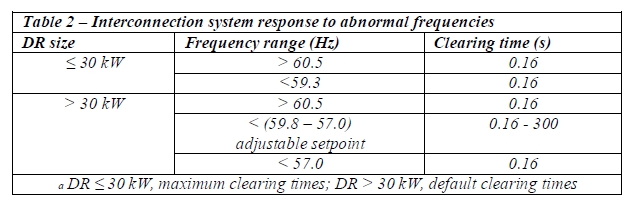 Table 2 Interconnection System Response to Abnormal Frequencies